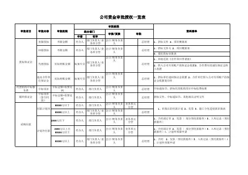 资金审批授权一览表