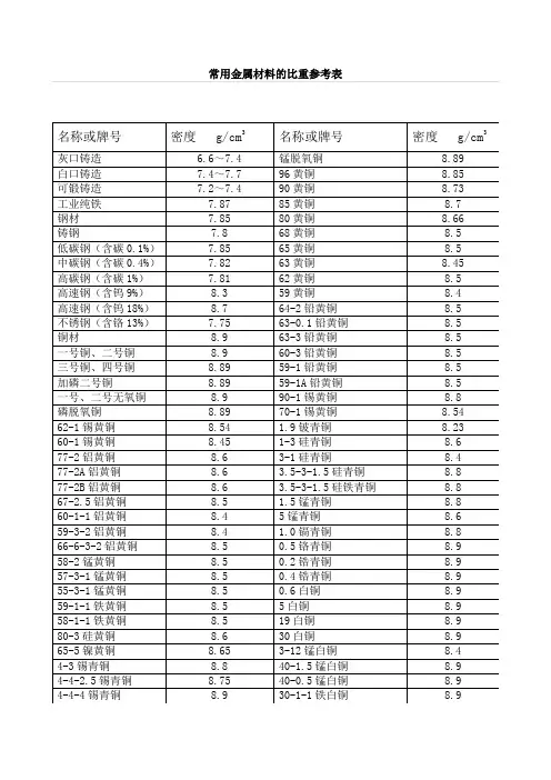 常用金属材料的比重参考表