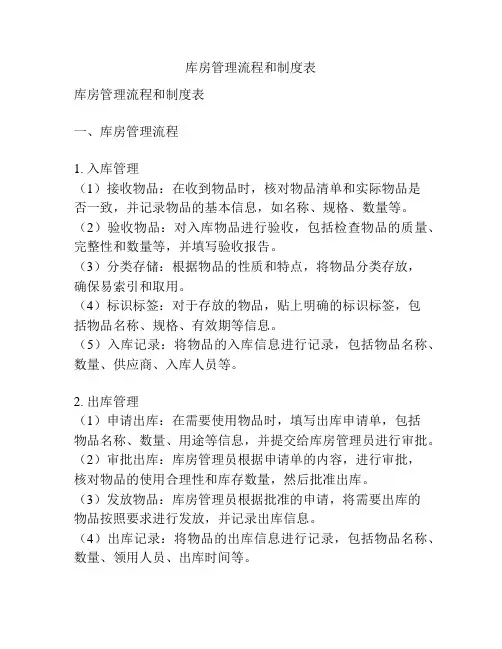 库房管理流程和制度表