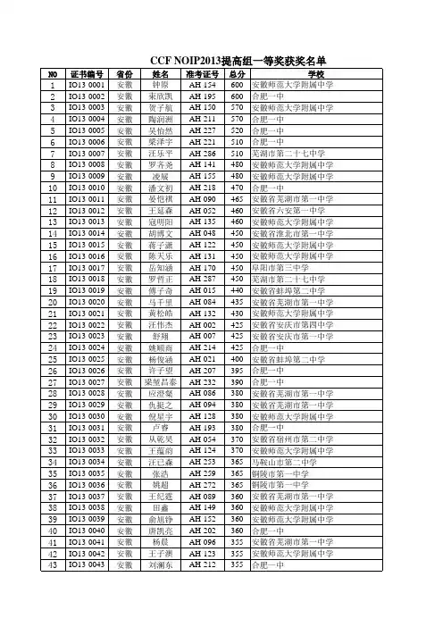 NOIP2013各奖项获奖名单-Shortway