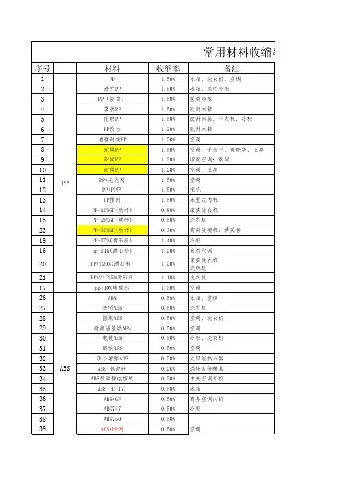 常用塑料材料收缩率及适用的范围、典型产品的应用
