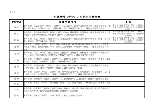 江苏教师招聘学科(专业)对应的专业需求表
