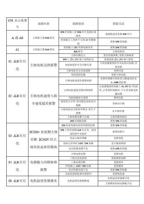 FANUC主轴放大器上的报警代码故障原因及处理方法