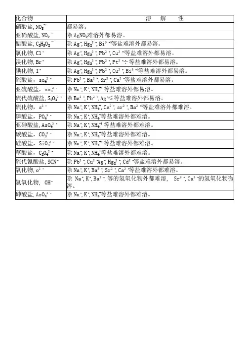 溶解性口诀总汇(附溶解性表)