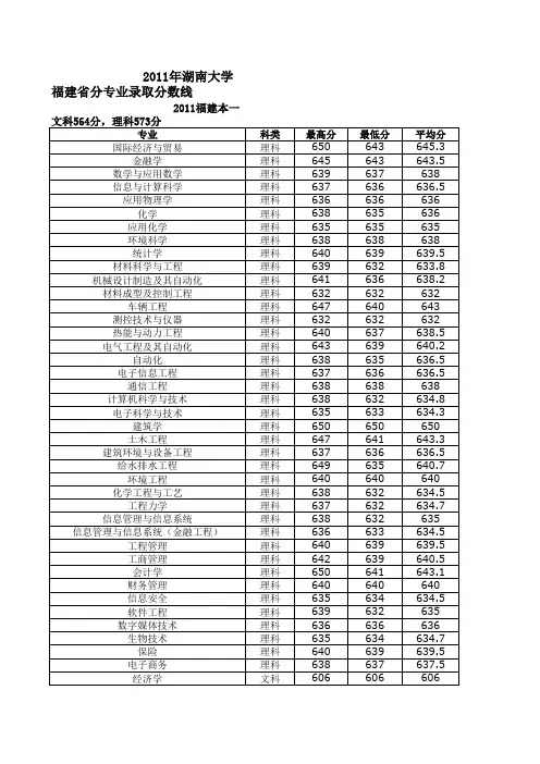 2011年湖南大学福建省分专业录取分数线
