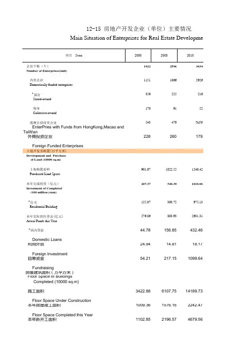 福建统计年鉴2020：房地产开发企业主要情况2000-2019土地购置房屋建筑施竣工面积利用外资自筹资金贷款