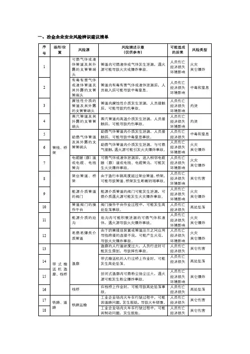 冶金企业安全风险辨识分级管控建议清单