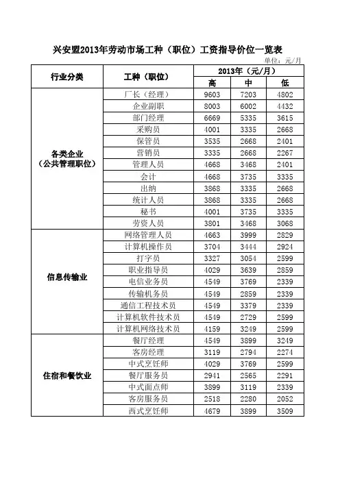 兴安2013年劳动市场工种(职位)工资指导价位一览表
