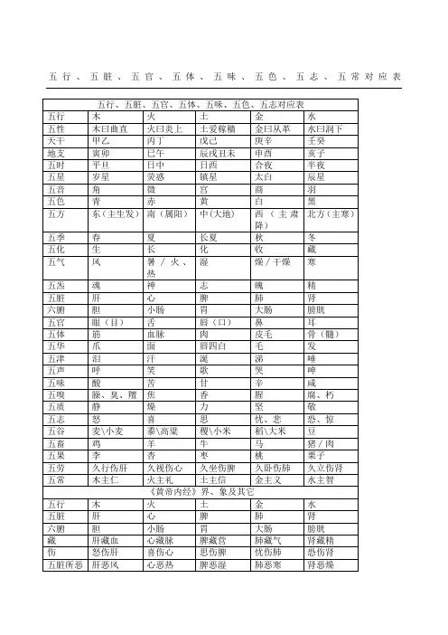 行五脏、五官、五体、五味、五色、五志、五常对应表格