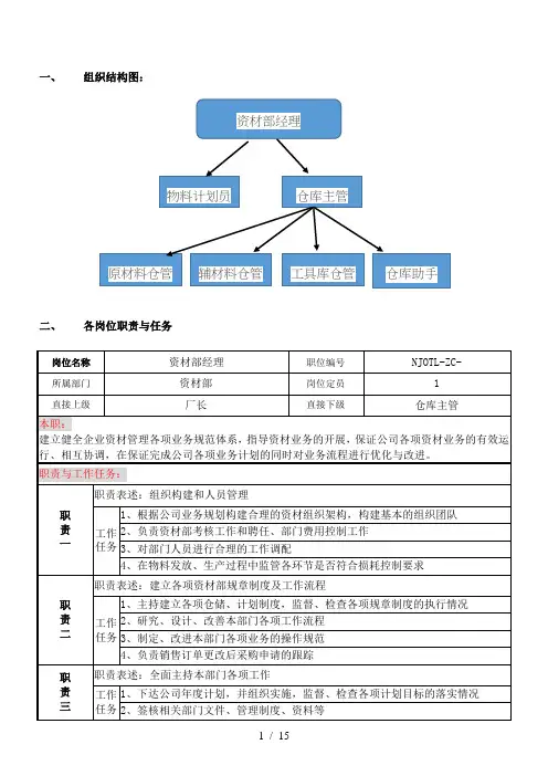 资材部各岗位任职说明书