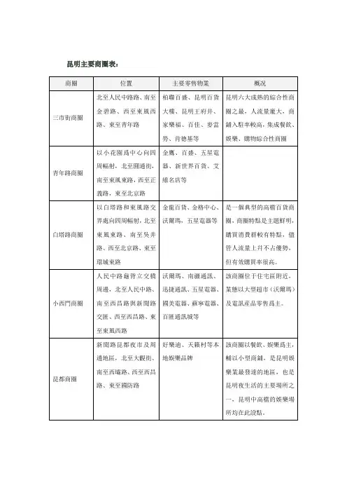 昆明商圈整体分布及介绍