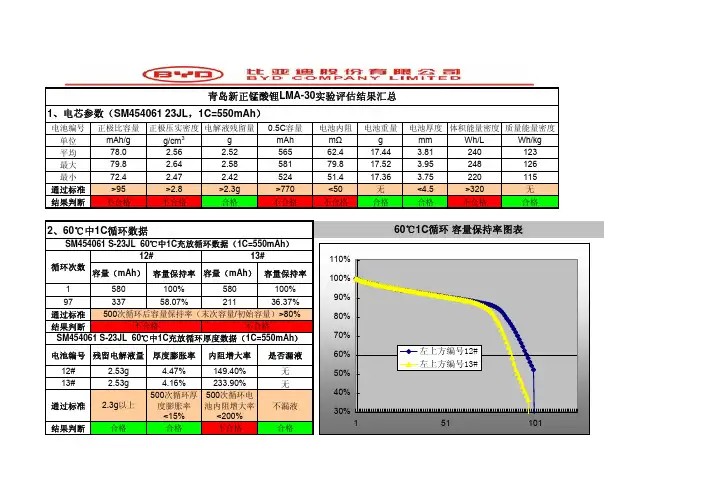 青岛新正锰酸锂LMA-30实验评估结果汇总.jsp
