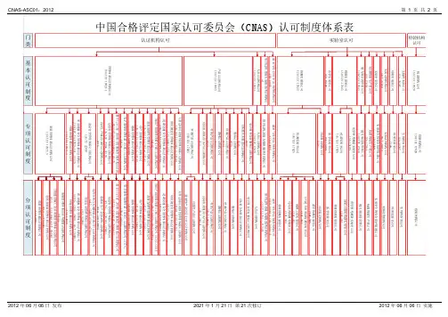 CNAS认可制度体系表2021