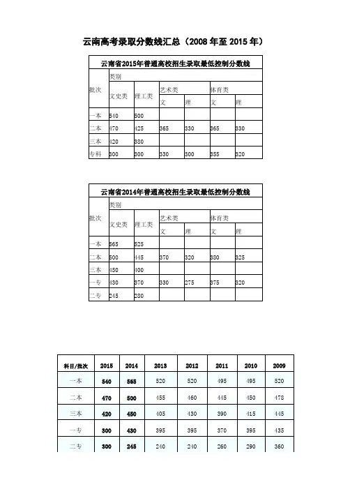 云南高考录取分数线汇总(2008年—2015年)