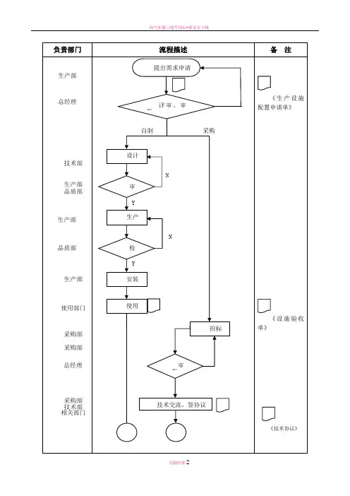 基础设施和工作环境控制程序流程图