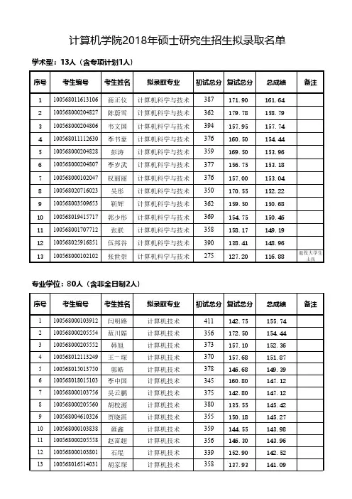 计算机学院2018年硕士研究生招生拟录取名单