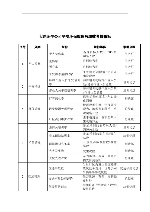 大连金牛公司安全环保部任务绩效考核指标