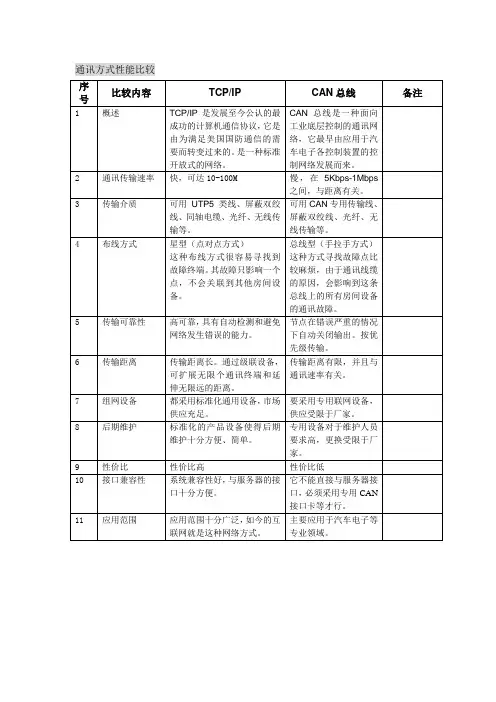 TCP与CAN