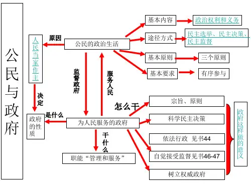 政治生活一二单元复习课件