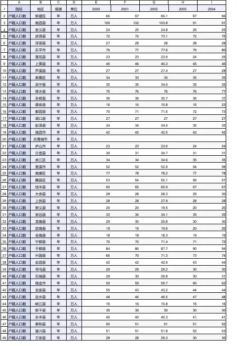 2000-2018年江西省县域户籍人口数_中国县域统计年鉴