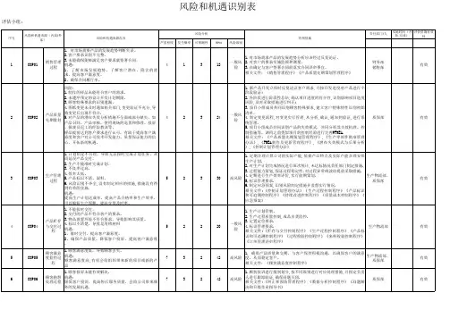 ISO9001 风险和机遇识别与评价表