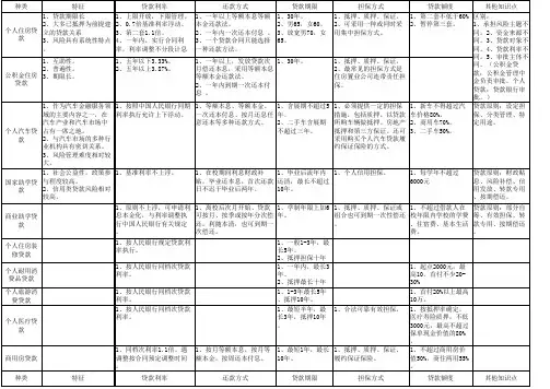 个人贷款知识点整理