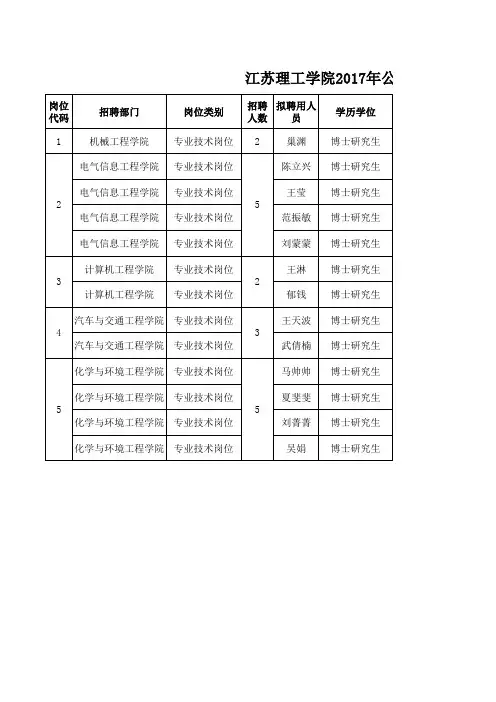 2016年江苏理工学院公开招聘拟聘用人员名单第五批y