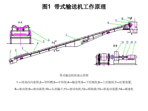 带式输送机概述ppt课件
