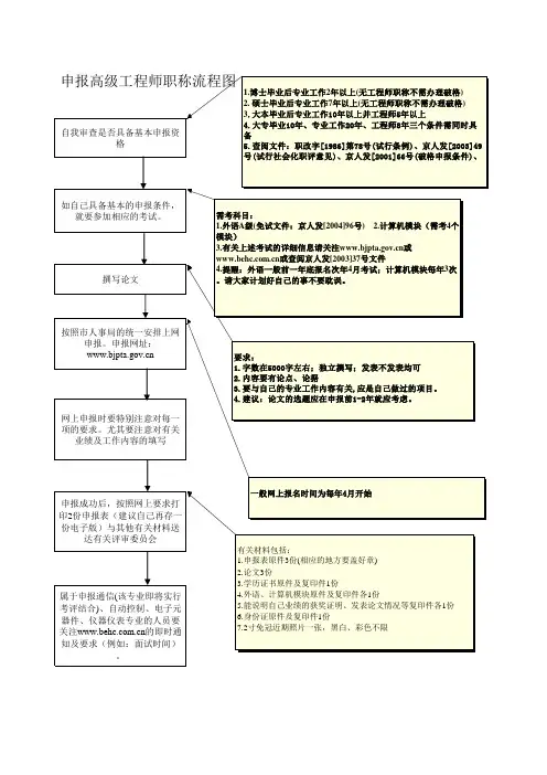申报高级职称流程(北京市专业技术资格评审)