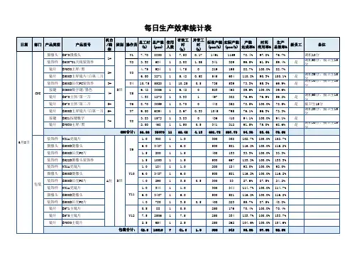 制造业员工每日生产效率统计表