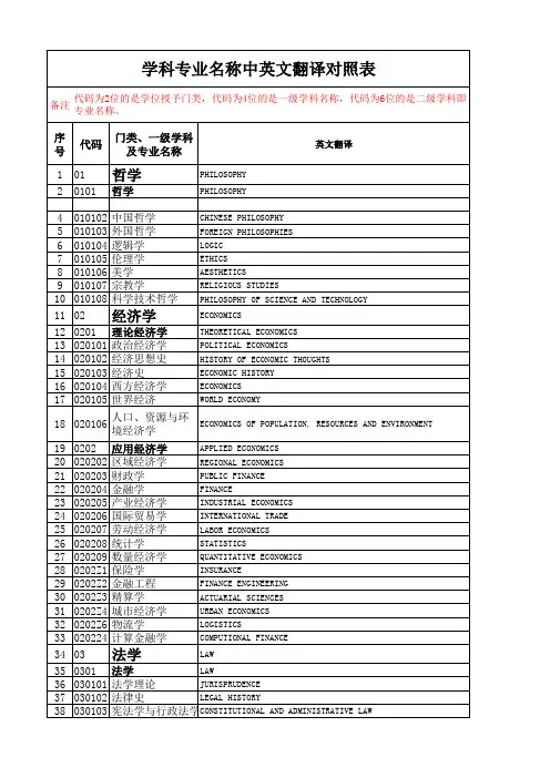 毕业证明用学科专业的中英文翻译对照表