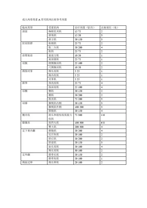成人肉毒毒素A常用肌肉注射参考剂量