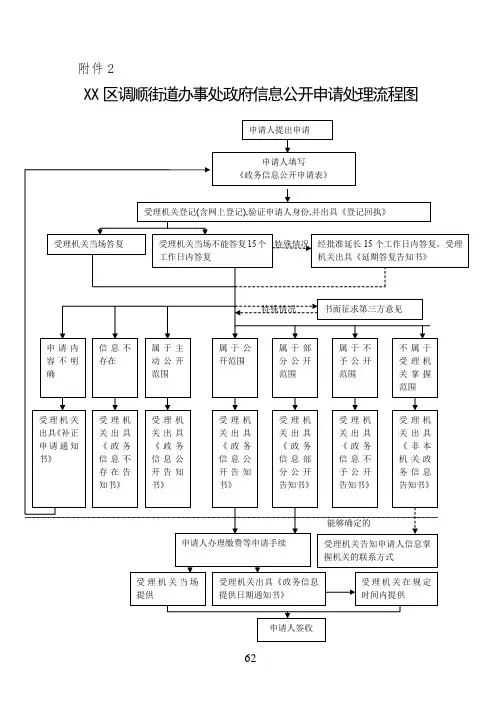 XX区调顺街道办事处政府信息公开申请处理流程图【模板】