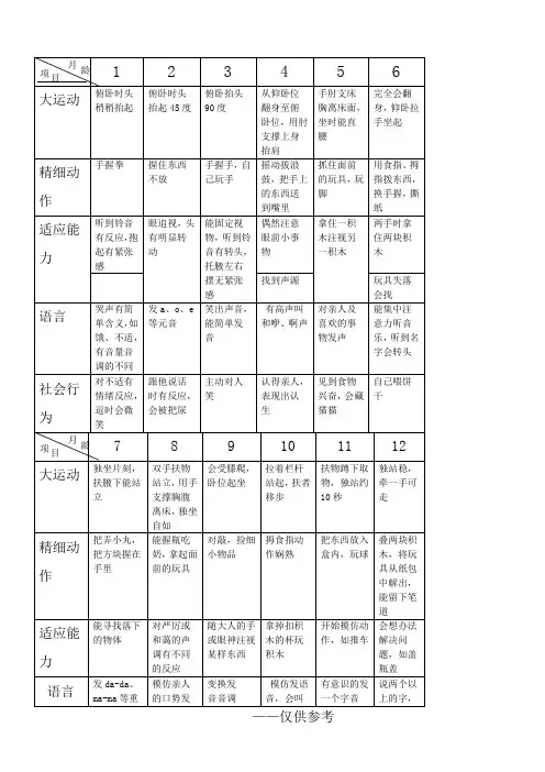 0-6岁儿童智能发展量化表