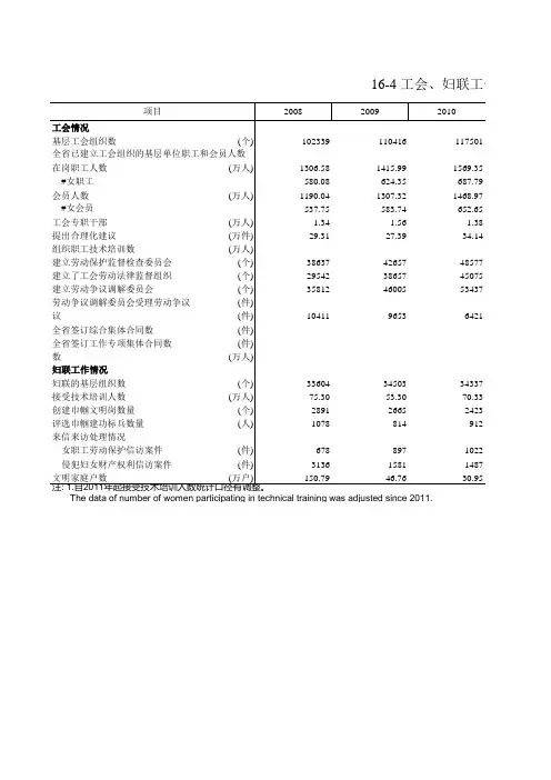 浙江统计年鉴2017社会经济发展指标:工会妇联工作情况(2008-2016年)