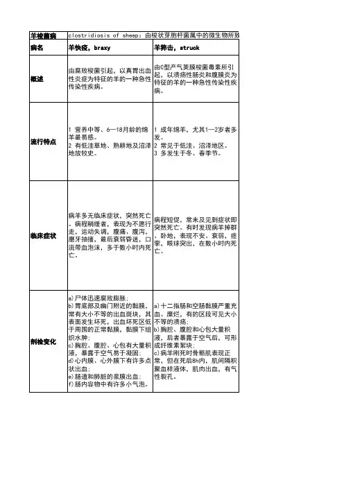 羊梭菌病