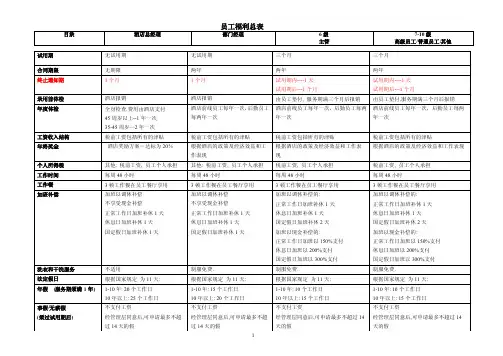 酒店员工福利总表