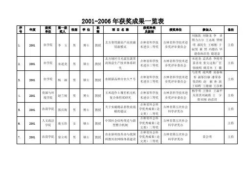 吉林农业大学获奖成果一览表
