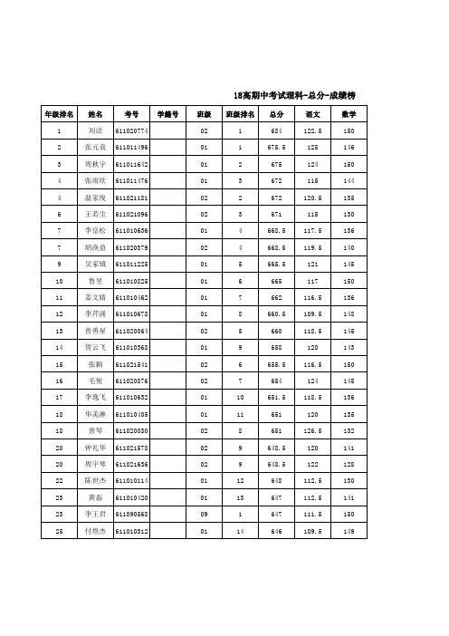 18高期中考试理科-总分-成绩榜