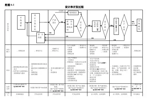 深圳市市长质量奖创维自我评价报告-附图6-1设计开发策划