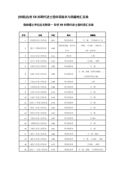 [转载]存世58科明代进士登科录版本与馆藏地汇总表