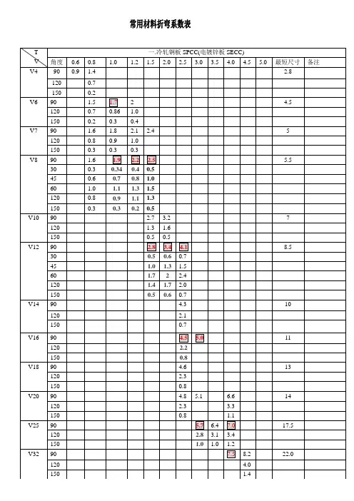 常用材料折弯系数表