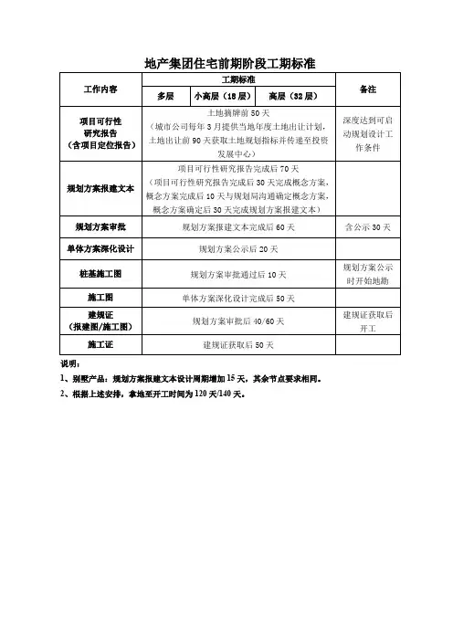 地产集团住宅开发标准工期(word版)