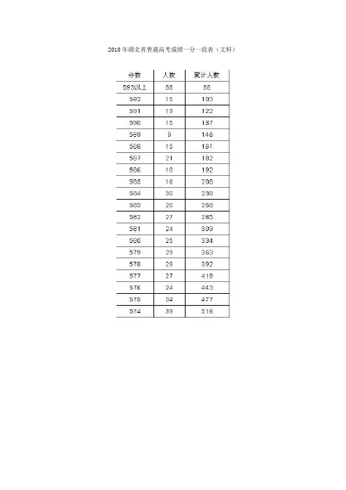 2010年湖北省普通高考成绩一分一段表