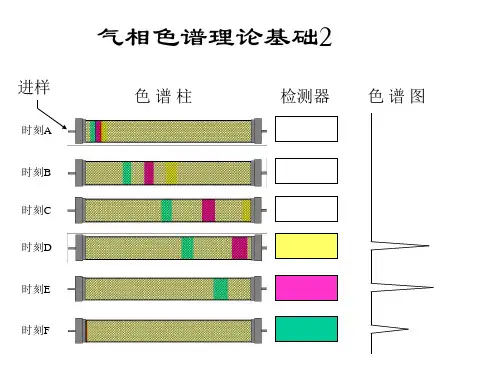 气相色谱理论基础