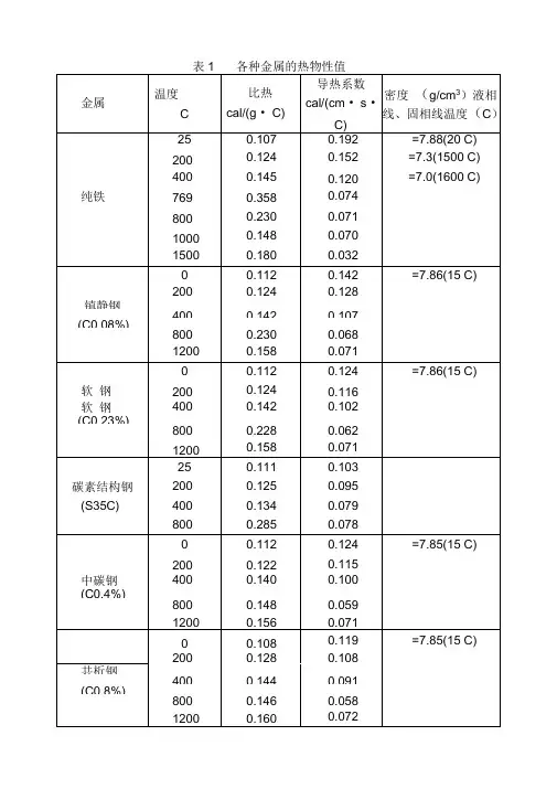 常用材料的热物性参数