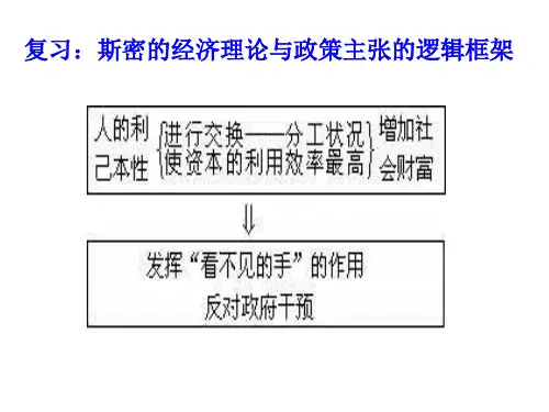高二政治李嘉图的理论贡献(1)(2019新)