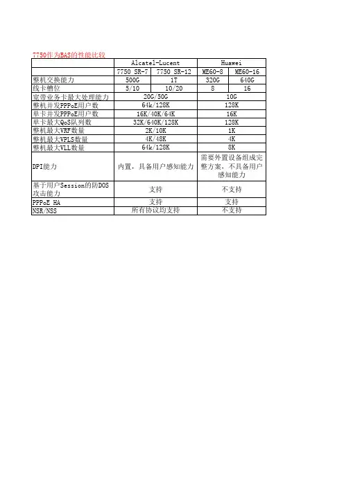 BRAS_7750_性能指标比较