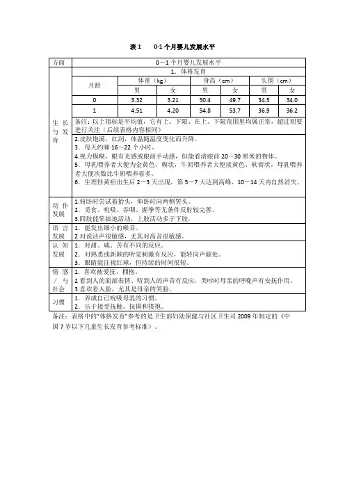 0-3岁亲子活动-个月婴儿发展水平测评表