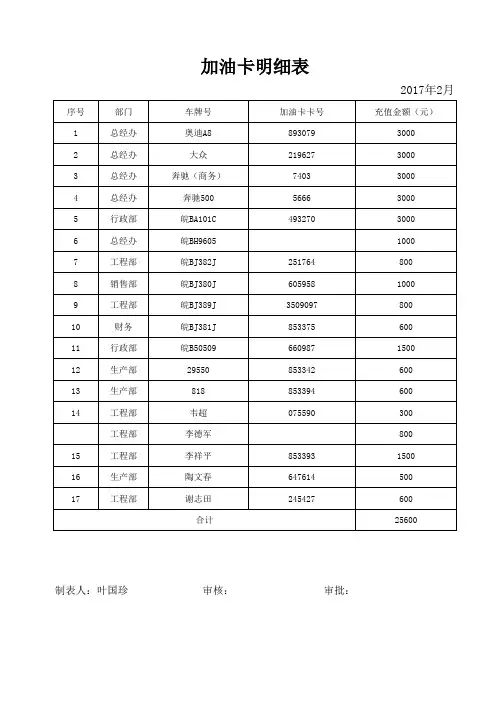 车辆加油明细表(2017年3月)